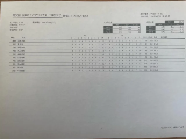 3月1日(日)に第30回加東市ジュニアゴルフ大会がヤシロカントリークラブにて開催しました。
選手の皆様は元気いっぱいで競技に参加されました。
ホールインワンをする選手もいました！！
吉岡選手おめでとうございます！！
ケガや体調不良がなく無事に終了できたことをうれしく思います。
参加していただいた多くのジュニアゴルファーそのご家族の皆様、運営を手伝ってくれた関西学院大学、流通科学大学のゴルフ部皆様、競技委員の皆様、本当にありがとうございました！
本日のスコアは3月2日(月)に加東市ゴルフ協会のHPにも掲載いたします。
また入賞者には後日メダルを送ります。
#加東市ゴルフ協会 
#ヤシロカントリークラブ 
#加東市 
#関西学院大学ゴルフ部 
#流通科学大学